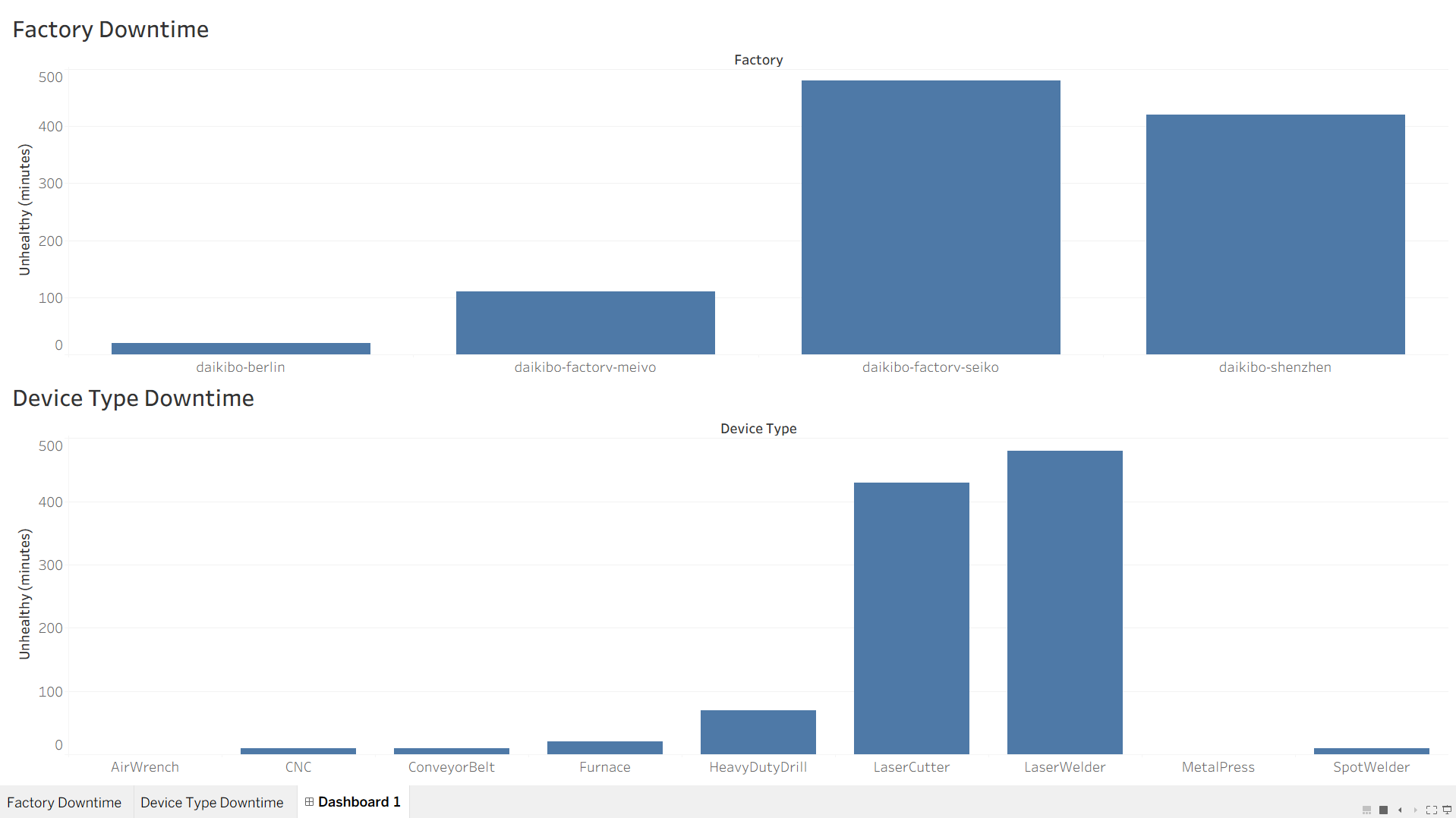 Daikibo - Deloitte Data Analytics Simulation